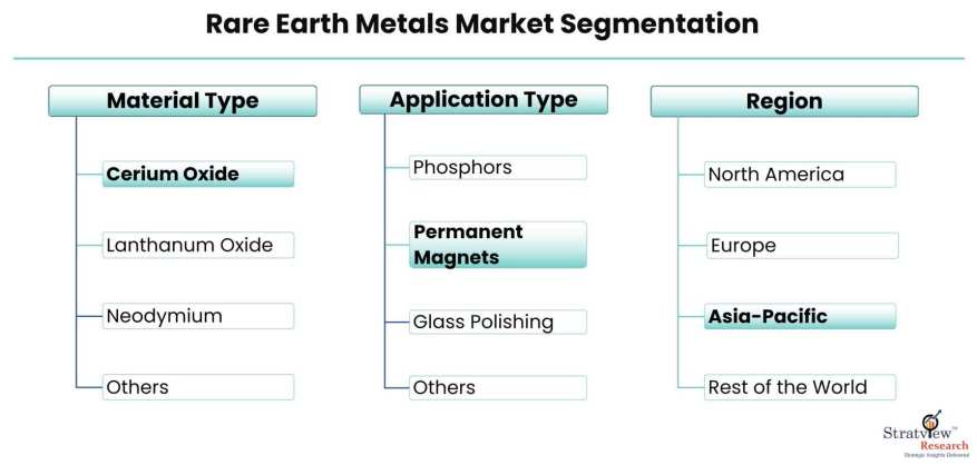 Rare-Earth-Metals-Market-Segmentation